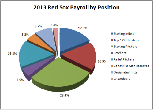 Boston Payroll by position