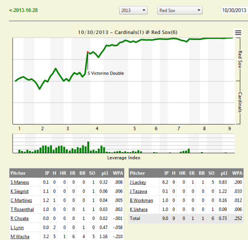 Game 6 win probability