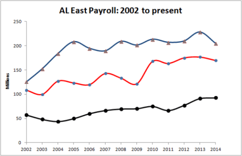 AL East Payroll 2002 to Present
