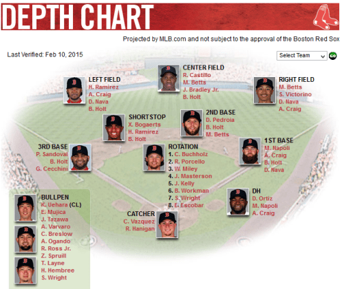2015 Red Sox depth chart